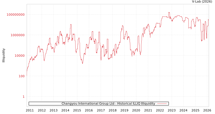 graph of Changyou International Group Ltd ILLIQ-HIST