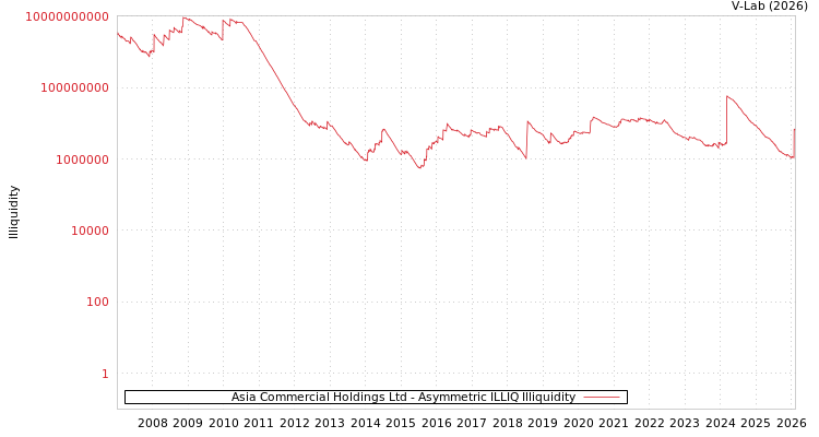 graph of Asia Commercial Holdings Ltd ILLIQ-AMEM