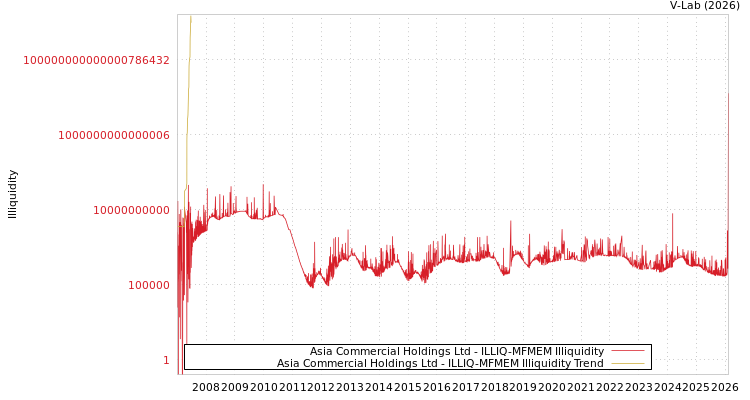 graph of Asia Commercial Holdings Ltd ILLIQ-MFMEM