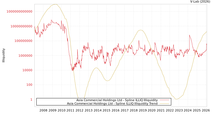 graph of Asia Commercial Holdings Ltd ILLIQ-SMEM