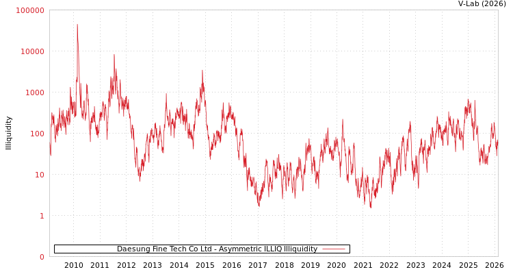 graph of Daesung Fine Tech Co Ltd ILLIQ-AMEM