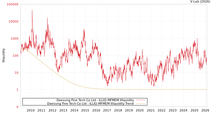 graph of Daesung Fine Tech Co Ltd ILLIQ-MFMEM
