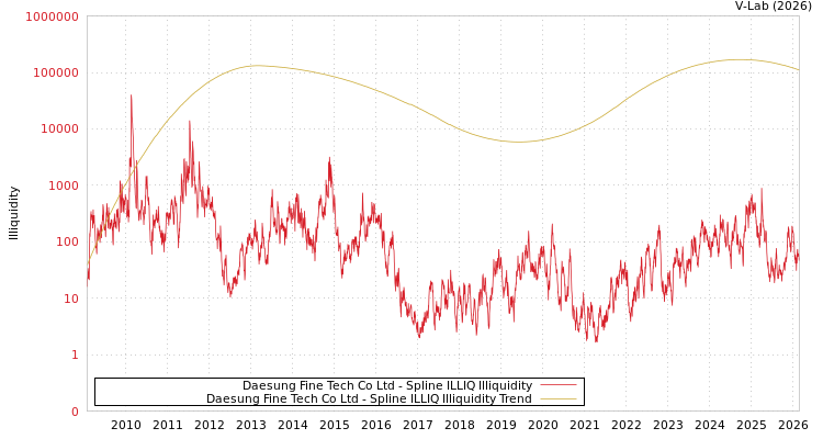 graph of Daesung Fine Tech Co Ltd ILLIQ-SMEM