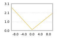 Impact of return on liquidity tomorrow