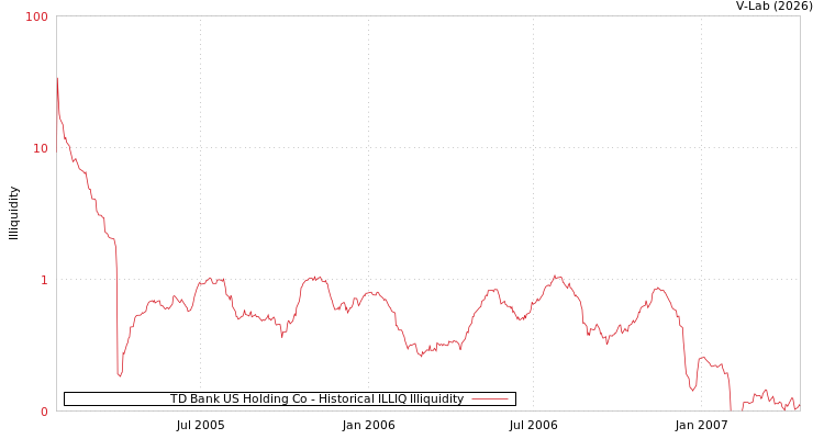 graph of TD Bank US Holding Co ILLIQ-HIST