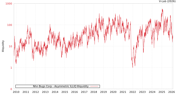 graph of Nhn Bugs Corp ILLIQ-AMEM