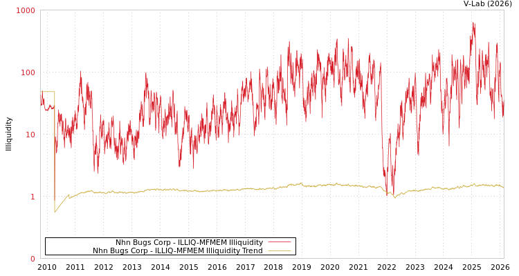 graph of Nhn Bugs Corp ILLIQ-MFMEM