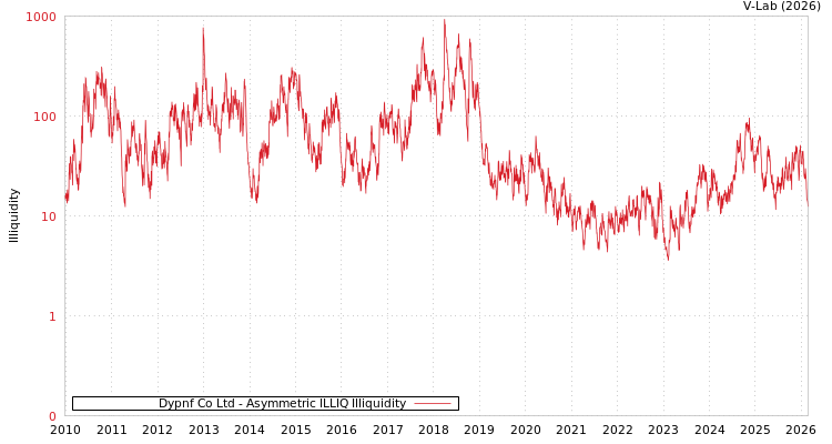 graph of Dypnf Co Ltd ILLIQ-AMEM
