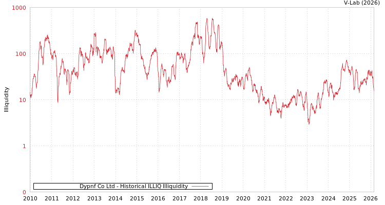 graph of Dypnf Co Ltd ILLIQ-HIST