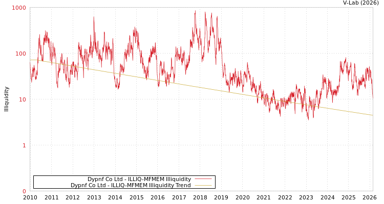 graph of Dypnf Co Ltd ILLIQ-MFMEM