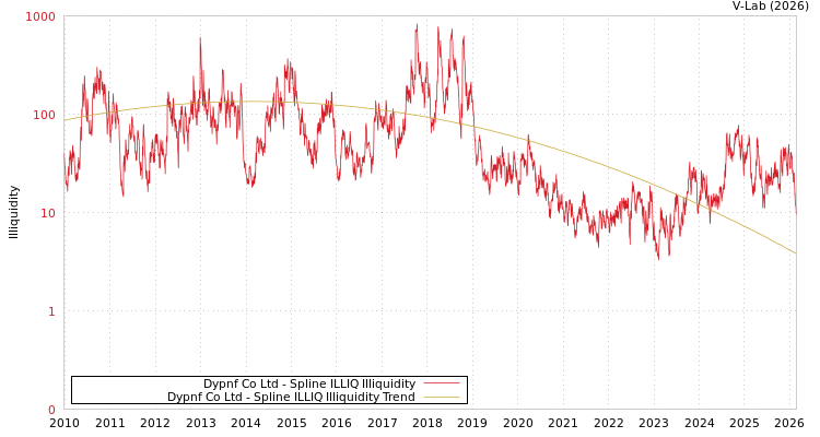 graph of Dypnf Co Ltd ILLIQ-SMEM