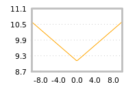 Impact of return on liquidity tomorrow