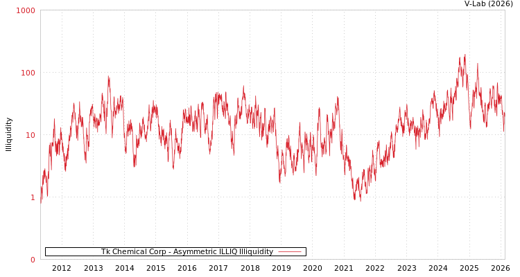 graph of Tk Chemical Corp ILLIQ-AMEM
