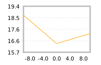 Impact of return on liquidity tomorrow