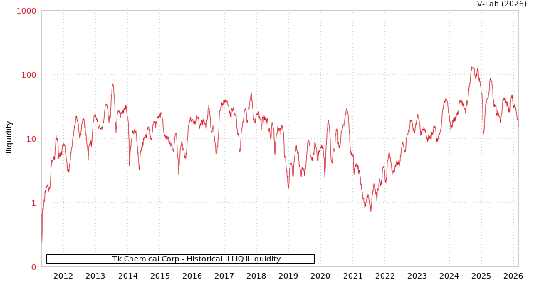 graph of Tk Chemical Corp ILLIQ-HIST