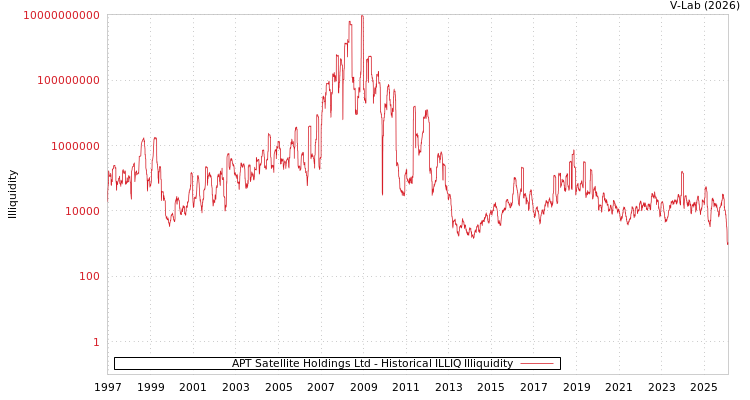 graph of APT Satellite Holdings Ltd ILLIQ-HIST