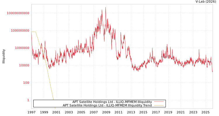 graph of APT Satellite Holdings Ltd ILLIQ-MFMEM