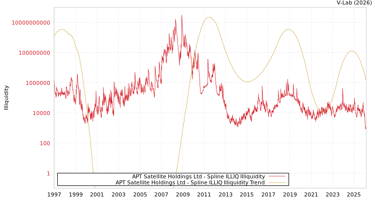 graph of APT Satellite Holdings Ltd ILLIQ-SMEM