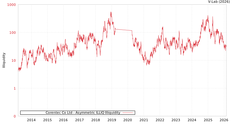 graph of Corentec Co Ltd ILLIQ-AMEM