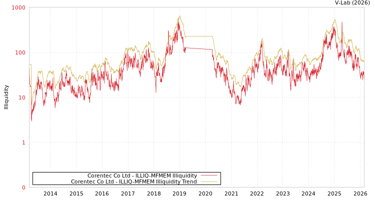 graph of Corentec Co Ltd ILLIQ-MFMEM