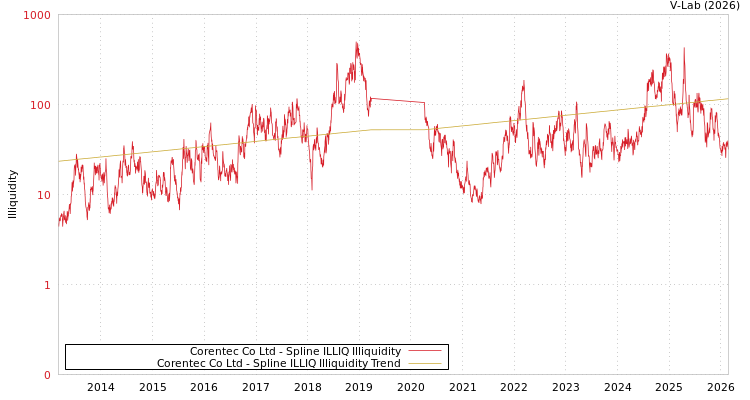 graph of Corentec Co Ltd ILLIQ-SMEM
