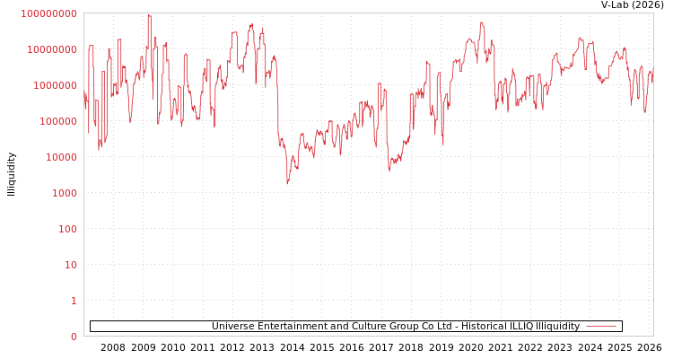 graph of Universe Entertainment and Culture Group Co Ltd ILLIQ-HIST