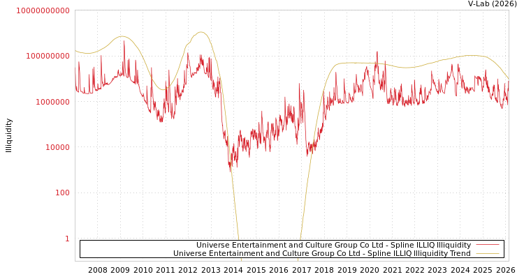 graph of Universe Entertainment and Culture Group Co Ltd ILLIQ-SMEM