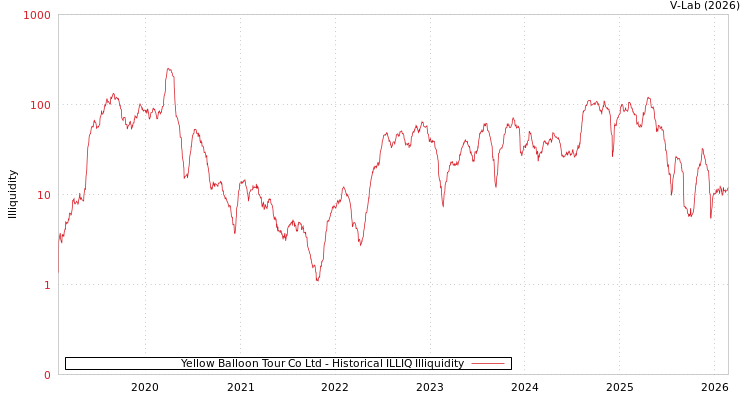 graph of Yellow Balloon Tour Co Ltd ILLIQ-HIST