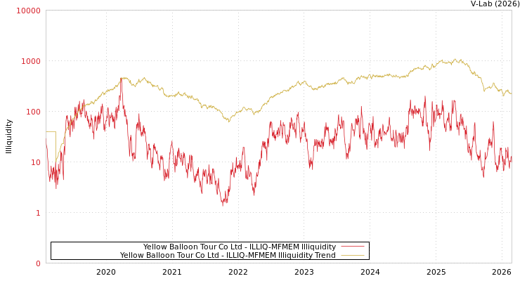 graph of Yellow Balloon Tour Co Ltd ILLIQ-MFMEM
