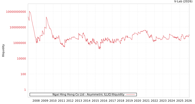 graph of Ngai Hing Hong Co Ltd ILLIQ-AMEM