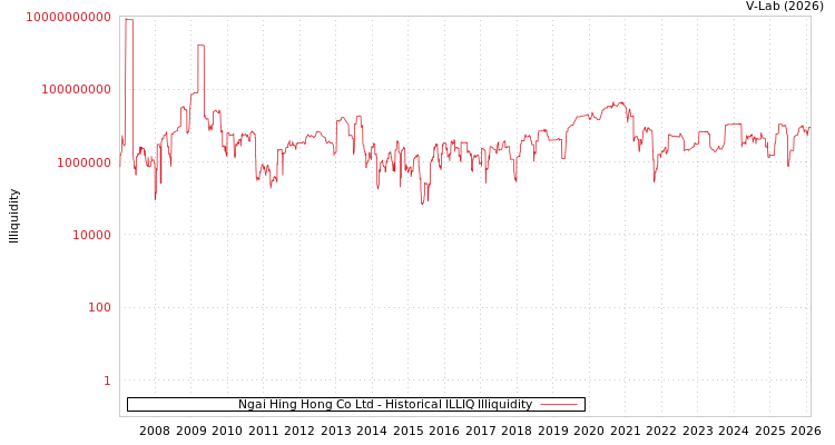 graph of Ngai Hing Hong Co Ltd ILLIQ-HIST