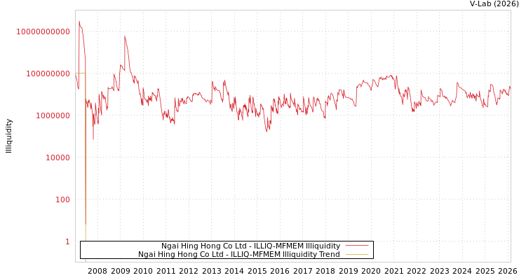 graph of Ngai Hing Hong Co Ltd ILLIQ-MFMEM