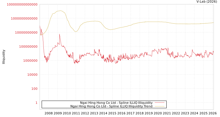 graph of Ngai Hing Hong Co Ltd ILLIQ-SMEM
