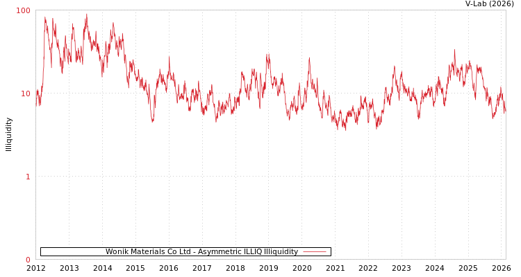 graph of Wonik Materials Co Ltd ILLIQ-AMEM