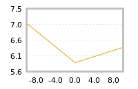 Impact of return on liquidity tomorrow