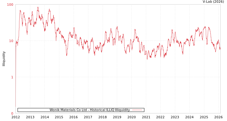 graph of Wonik Materials Co Ltd ILLIQ-HIST