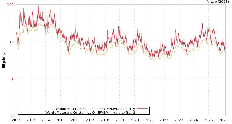 graph of Wonik Materials Co Ltd ILLIQ-MFMEM