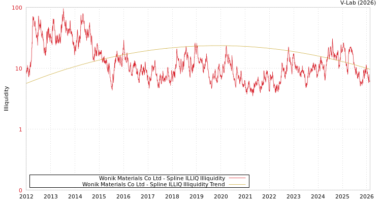 graph of Wonik Materials Co Ltd ILLIQ-SMEM