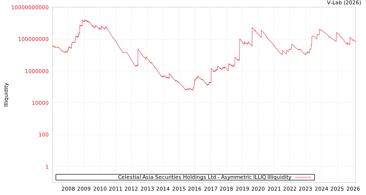 graph of Celestial Asia Securities Holdings Ltd ILLIQ-AMEM