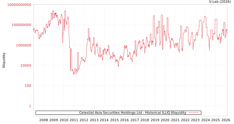 graph of Celestial Asia Securities Holdings Ltd ILLIQ-HIST