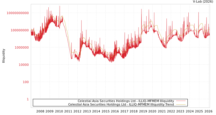 graph of Celestial Asia Securities Holdings Ltd ILLIQ-MFMEM