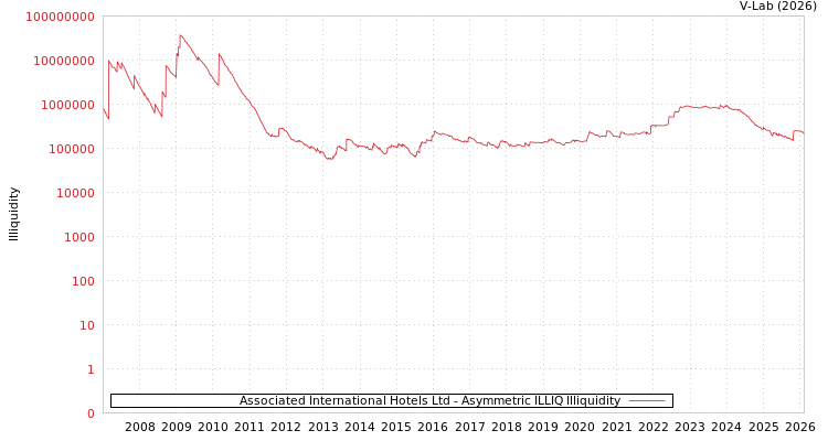 graph of Associated International Hotels Ltd ILLIQ-AMEM