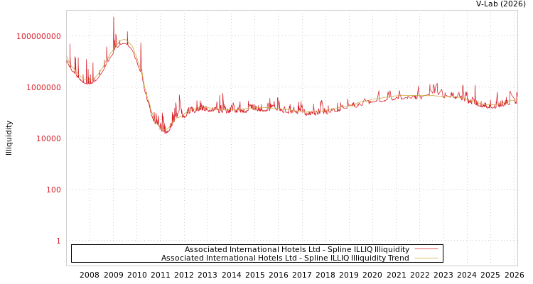 graph of Associated International Hotels Ltd ILLIQ-SMEM