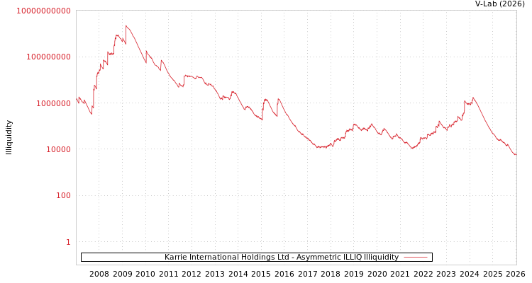 graph of Karrie International Holdings Ltd ILLIQ-AMEM