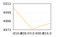 Impact of return on liquidity tomorrow