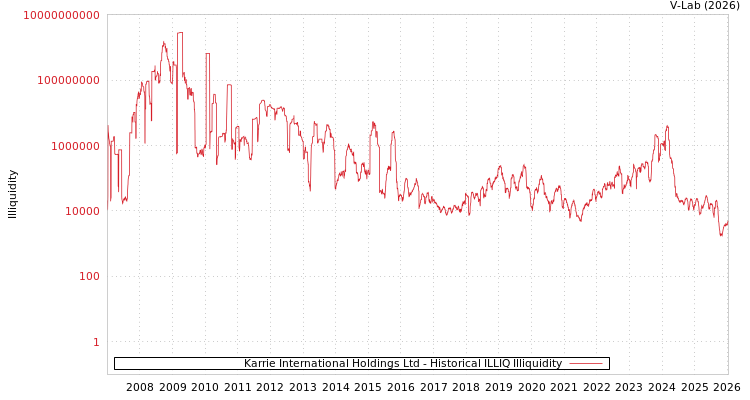 graph of Karrie International Holdings Ltd ILLIQ-HIST