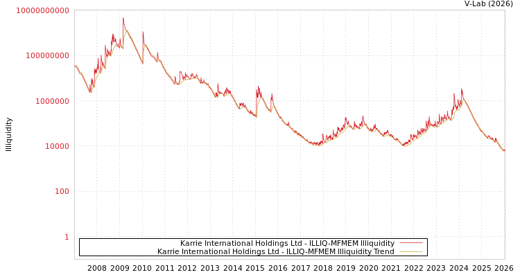 graph of Karrie International Holdings Ltd ILLIQ-MFMEM