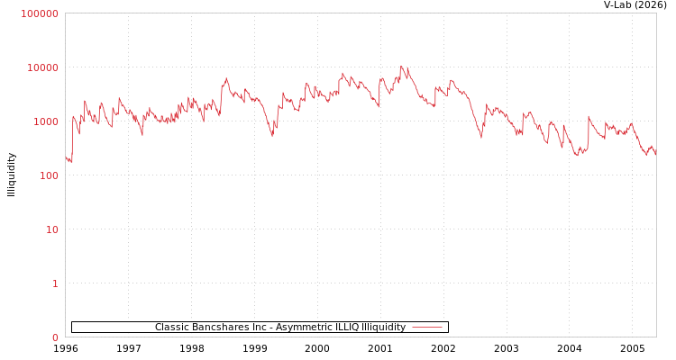 graph of Classic Bancshares Inc ILLIQ-AMEM