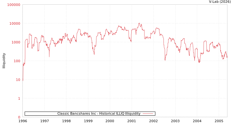 graph of Classic Bancshares Inc ILLIQ-HIST