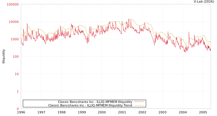 graph of Classic Bancshares Inc ILLIQ-MFMEM